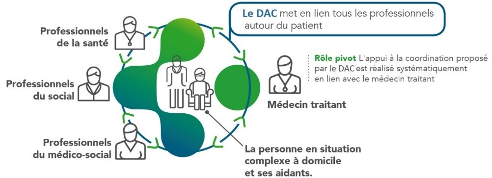 Moyens DAC